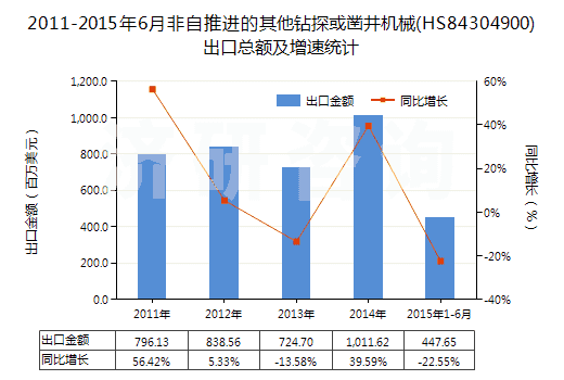 2011-2015年6月非自推進(jìn)的其他鉆探或鑿井機(jī)械(HS84304900)出口總額及增速統(tǒng)計